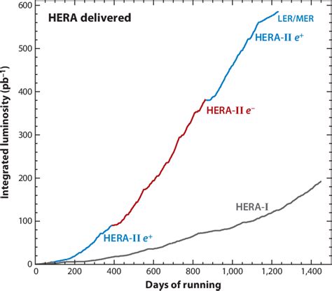 hermes center of mass energy desy|Physics Accomplishments of HERA .